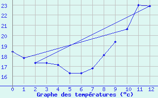 Courbe de tempratures pour Pgomas (06)