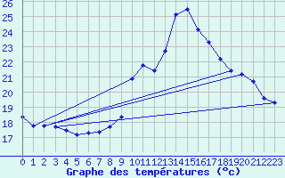 Courbe de tempratures pour Bannalec (29)