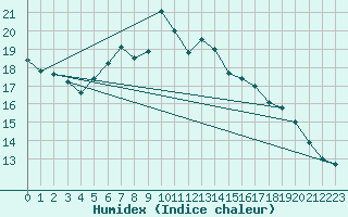 Courbe de l'humidex pour Plaffeien-Oberschrot