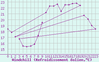 Courbe du refroidissement olien pour Cap Ferret (33)