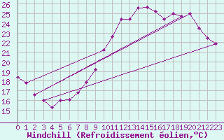 Courbe du refroidissement olien pour La Rochelle - Aerodrome (17)