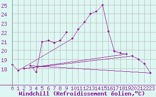 Courbe du refroidissement olien pour Fribourg (All)
