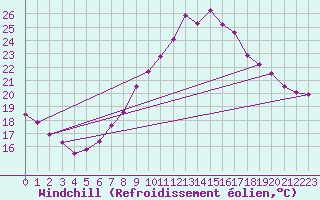 Courbe du refroidissement olien pour Constance (All)