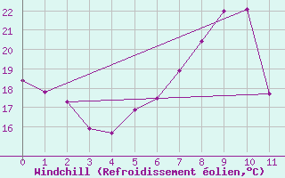 Courbe du refroidissement olien pour Marienberg