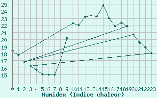 Courbe de l'humidex pour Le Touquet (62)