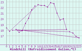 Courbe du refroidissement olien pour Cap Corse (2B)
