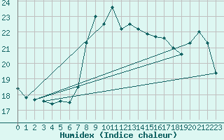 Courbe de l'humidex pour Mlaga, Puerto