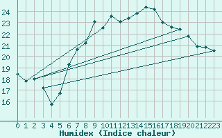 Courbe de l'humidex pour Lahr (All)