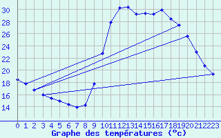 Courbe de tempratures pour Verngues - Hameau de Cazan (13)