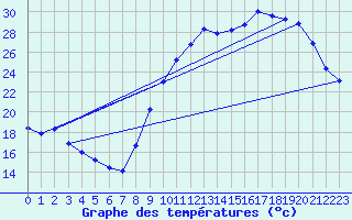 Courbe de tempratures pour Saint-Mdard-d
