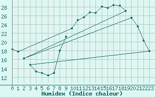 Courbe de l'humidex pour Sain-Bel (69)