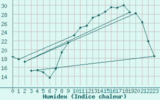 Courbe de l'humidex pour Argentan (61)