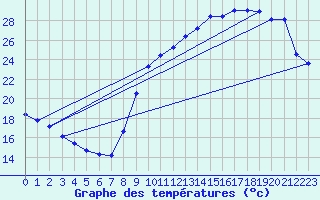 Courbe de tempratures pour Ruffiac (47)