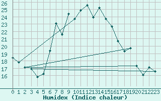 Courbe de l'humidex pour Adjud