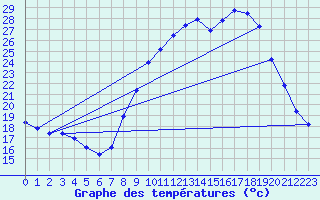 Courbe de tempratures pour Fains-Veel (55)