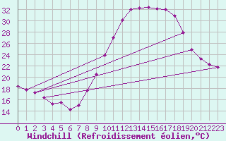 Courbe du refroidissement olien pour Valencia de Alcantara