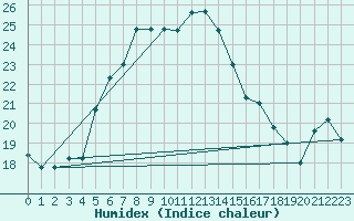 Courbe de l'humidex pour Khamis Mushait