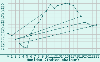 Courbe de l'humidex pour Mondsee