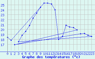 Courbe de tempratures pour Corugea