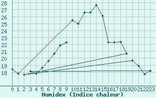 Courbe de l'humidex pour Slovenj Gradec