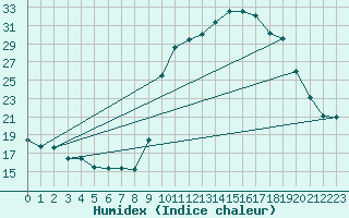 Courbe de l'humidex pour Pinsot (38)