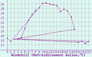 Courbe du refroidissement olien pour Katschberg