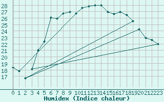 Courbe de l'humidex pour Kuusamo Kiutakongas