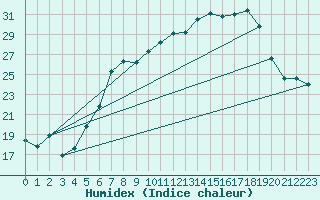 Courbe de l'humidex pour Wels / Schleissheim