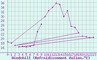 Courbe du refroidissement olien pour Torla