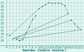 Courbe de l'humidex pour Schiers