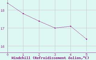 Courbe du refroidissement olien pour Ille-sur-Tet (66)
