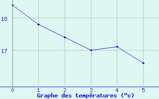 Courbe de tempratures pour Ille-sur-Tet (66)