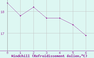 Courbe du refroidissement olien pour Cangucu
