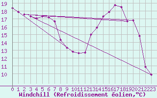 Courbe du refroidissement olien pour Vanclans (25)