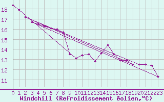 Courbe du refroidissement olien pour Saint-Yrieix-le-Djalat (19)
