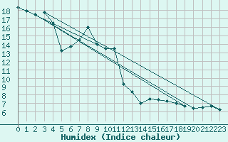 Courbe de l'humidex pour Brocken