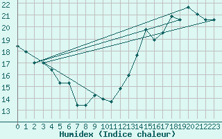 Courbe de l'humidex pour Binghamton, Binghamton Regional Airport