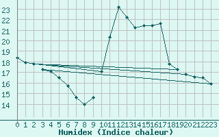 Courbe de l'humidex pour Dieppe (76)