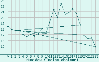 Courbe de l'humidex pour Harburg