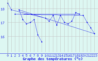 Courbe de tempratures pour Le Talut - Belle-Ile (56)