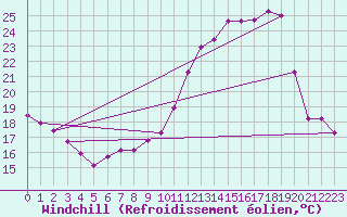 Courbe du refroidissement olien pour Auffargis (78)
