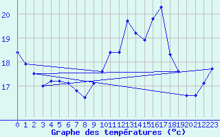 Courbe de tempratures pour Le Touquet (62)