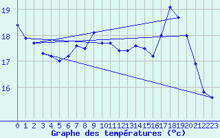 Courbe de tempratures pour Dax (40)