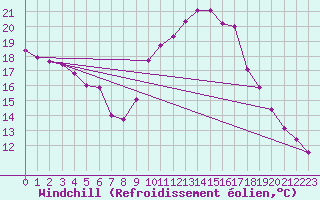 Courbe du refroidissement olien pour Diepholz