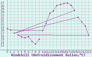 Courbe du refroidissement olien pour Aniane (34)