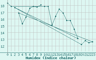Courbe de l'humidex pour Leutkirch-Herlazhofen