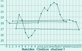 Courbe de l'humidex pour Freudenstadt