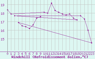 Courbe du refroidissement olien pour Clermont de l