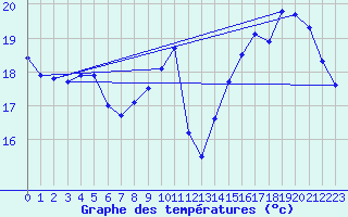 Courbe de tempratures pour L