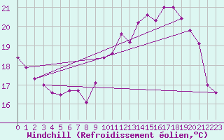 Courbe du refroidissement olien pour Anvers (Be)